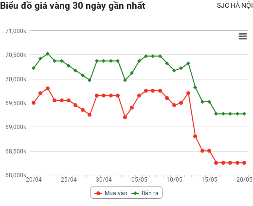 Giá vàng hôm nay 20/5: Bật tăng dữ dội sau một đêm